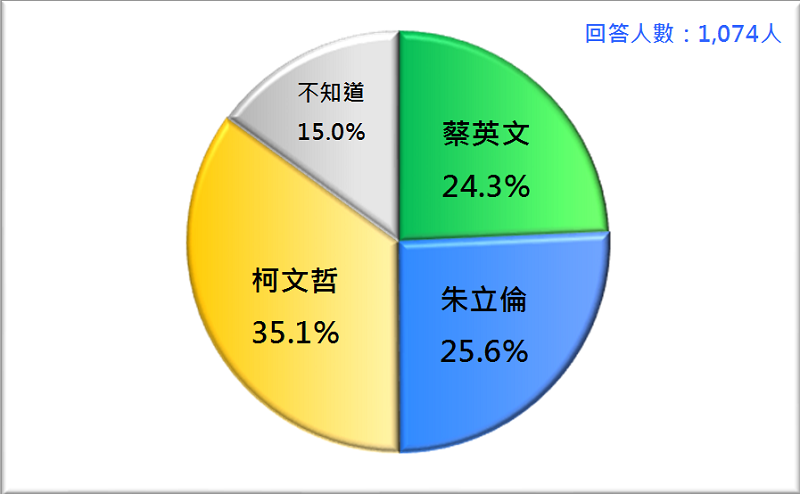 圖1:2020台灣總統選民的支持傾向(2019/1)。資料來源:財團法人台灣民意基金會。 圖1:2020台灣總統選民的支持傾向(2019/1)。資料來源:財團法人台灣民意基金會。