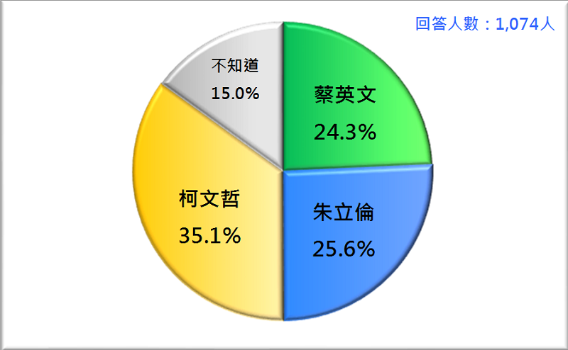 圖1：2020台灣總統選民的支持傾向（2019/1）。資料來源：財團法人台灣民意基金會。