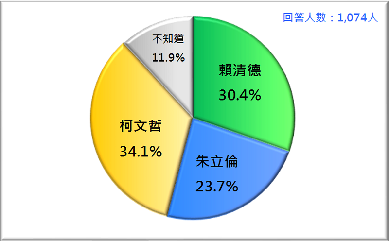 圖2:2020台灣總統選民的支持傾向(2019/1)。資料來源:財團法人台灣民意基金會。 圖2:2020台灣總統選民的支持傾向(2019/1)。資料來源:財團法人台灣民意基金會。