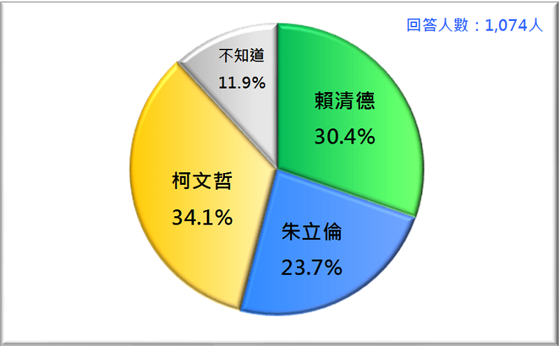 圖2：2020台灣總統選民的支持傾向（2019/1）。資料來源：財團法人台灣民意基金會。