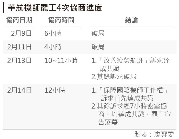20190216-華航機師罷工4次協商進度。 20190216-華航機師罷工4次協商進度。