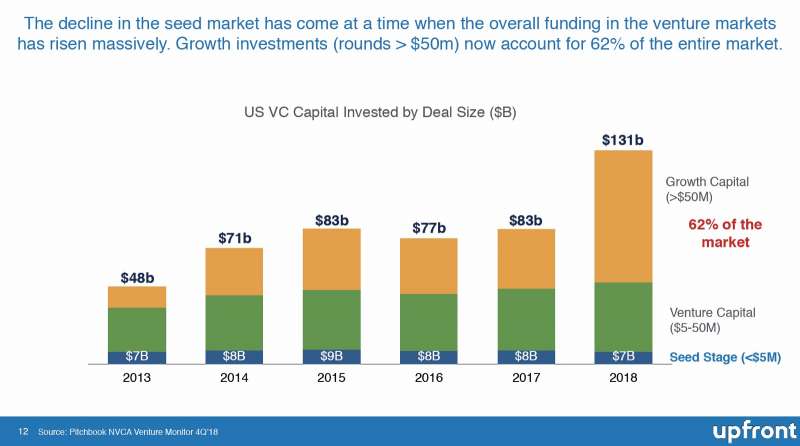 美國新創投資金額趨勢。（擷取自Upfront Ventures報告、原始資料來自Pitchbook NVCA Venture Monitor）