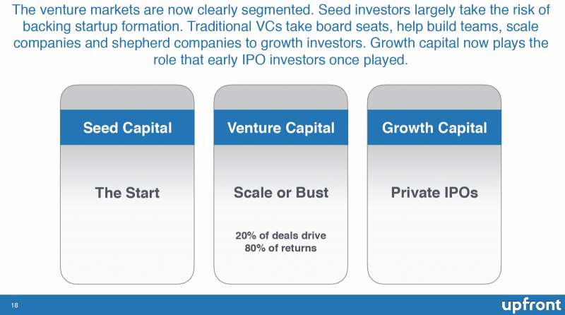 美國新創投資階段趨勢。（擷取自Upfront Ventures報告）