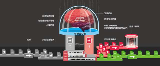 合勤ATP智能防火牆系列結合：可自我成長的「資安雲」、沙箱技術、雲端資安分析平台-SecuReporter及多層次安全防禦，完美防護零時差攻擊、阻擋未知威脅。（圖／合勤提供)）