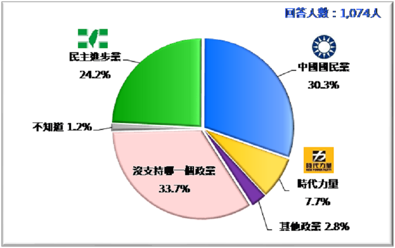 圖1:台灣人的政黨支持傾向(2019/1)。 圖1:台灣人的政黨支持傾向(2019/1)。