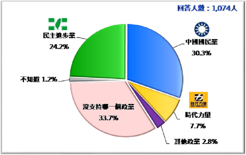 圖1：台灣人的政黨支持傾向（2019/1）。