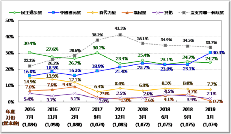 圖2:台灣政黨支持趨勢圖 (2016/7~2019/1) 圖2:台灣政黨支持趨勢圖 (2016/7~2019/1)