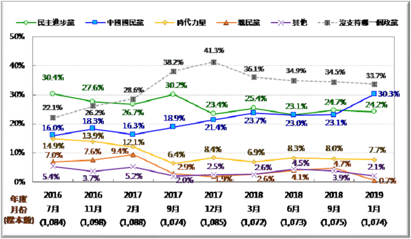 圖2：台灣政黨支持趨勢圖 （2016/7~2019/1）