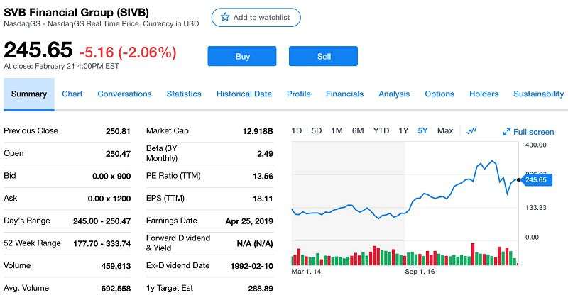 SVB Financial Group過去五年的股價表現和最新市值（擷取自Yahoo! Finance）