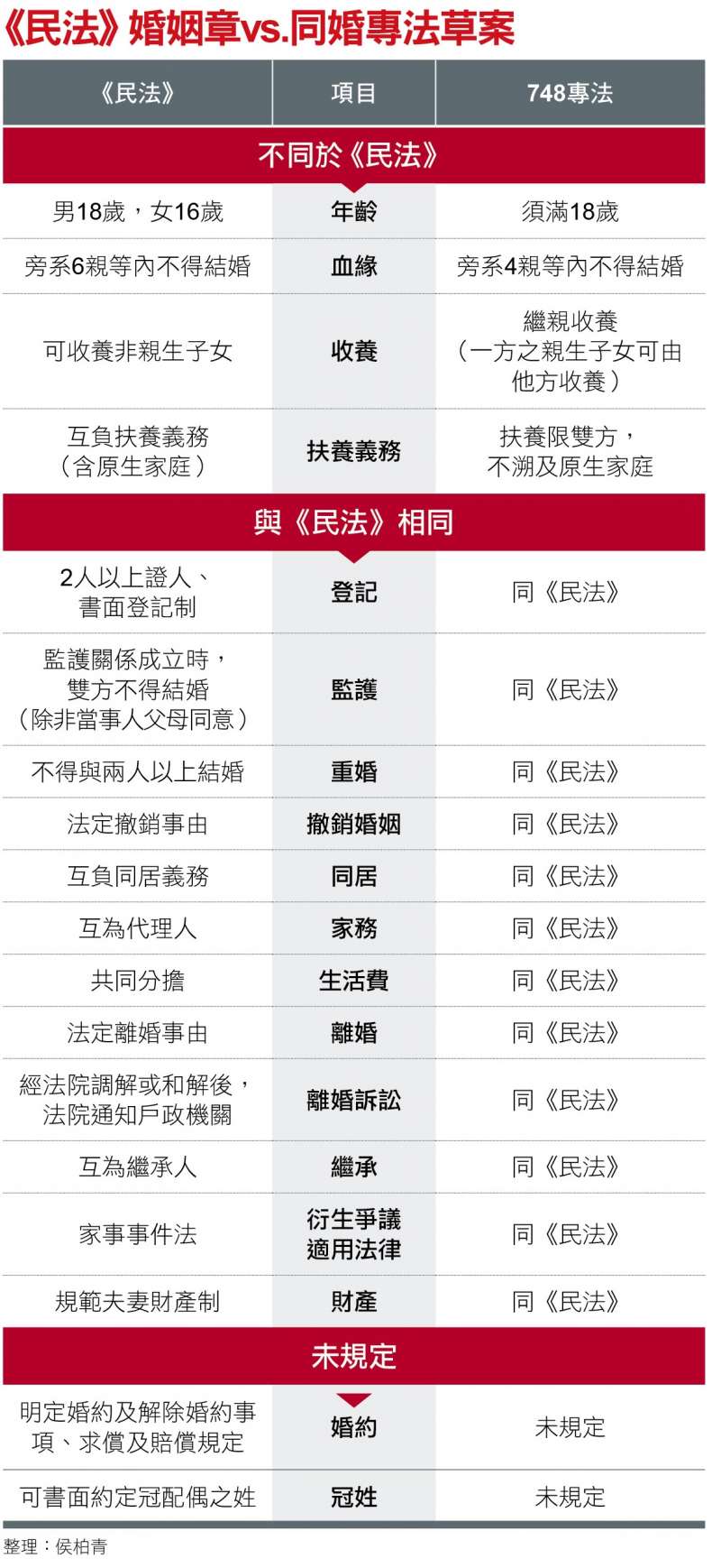 《民法》婚姻章vs.同婚專法草案（整理：侯柏青）