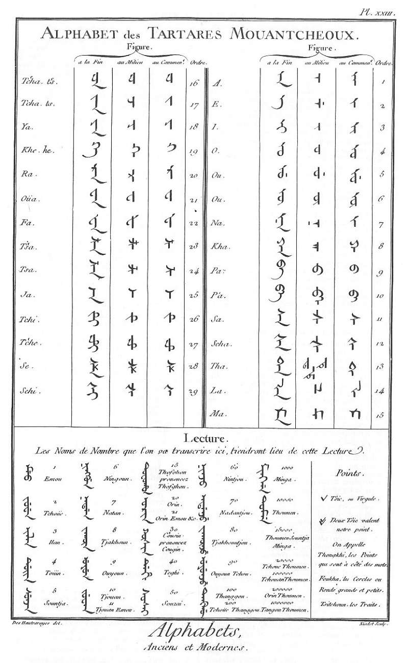 滿文字母表(圖/維基百科) 滿文字母表(圖/維基百科)