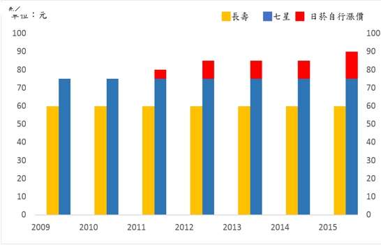 圖二、台灣前兩大菸品每包價格變化(35%市佔率)。（作者提供）