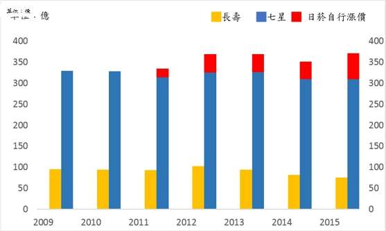 圖三、台灣前兩大菸品品牌總營收變化(35%市佔率)。（作者提供）