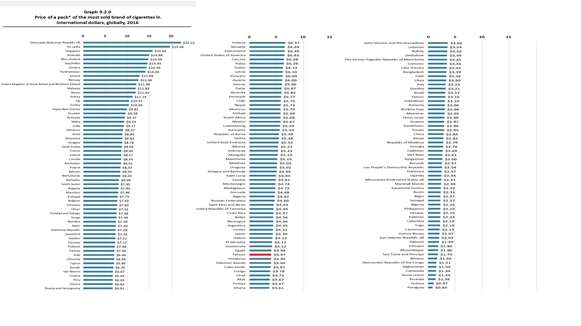 圖四、世界衛生組織『全球各國最暢銷菸品價格統計圖』。（作者提供）