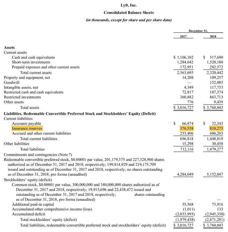 Lyft過去兩年資產負債表變化（擷取自上市申請書）