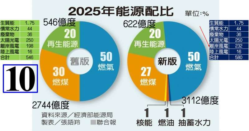 新版能源分配將再生能源提高至622億度,作者估計將有40億度電的缺口,「要從哪裡來?」(取自王明鉅臉書) 新版能源分配將再生能源提高至622億度,作者估計將有40億度電的缺口,「要從哪裡來?」(取自王明鉅臉書)