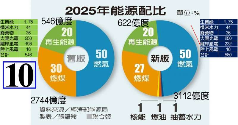 新版能源分配將再生能源提高至622億度，作者估計將有40億度電的缺口，「要從哪裡來？」（取自王明鉅臉書）