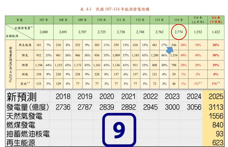 2018年再生能源一共發電127億度，但2025年的目標為546億度（取自王明鉅臉書）