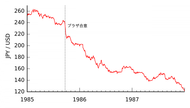 2019-03-05簽訂廣場協議後美元對日圓匯率貶值圖(維基百科@Monaneko/CC BY 3.0) 2019-03-05簽訂廣場協議後美元對日圓匯率貶值圖(維基百科@Monaneko/CC BY 3.0)