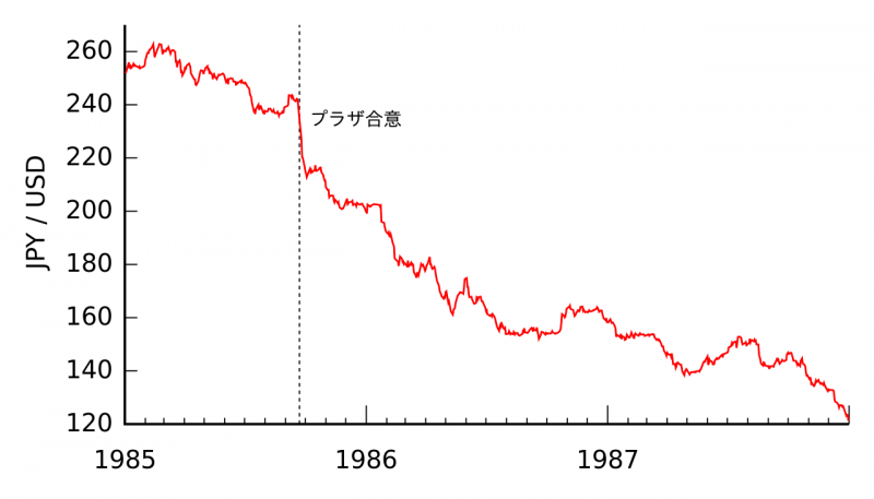 2019-03-05簽訂廣場協議後美元對日圓匯率貶值圖（維基百科＠Monaneko/CC BY 3.0）