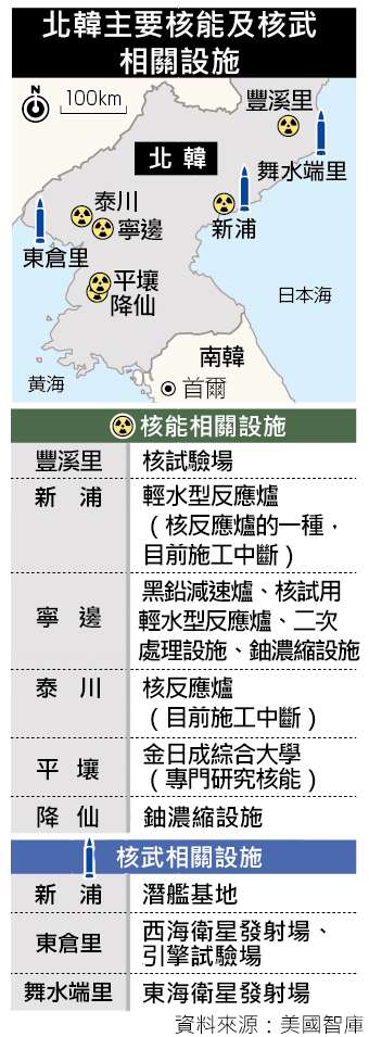 北韓核武 東昌里 寧邊 豐溪里 平壤 舞水端 新浦 北韓核設施 朝鮮半島。