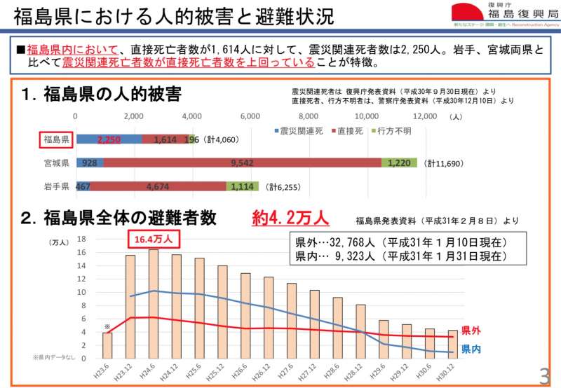 福島縣居民的被害與避難狀況。(復興廳官網) 福島縣居民的被害與避難狀況。(復興廳官網)