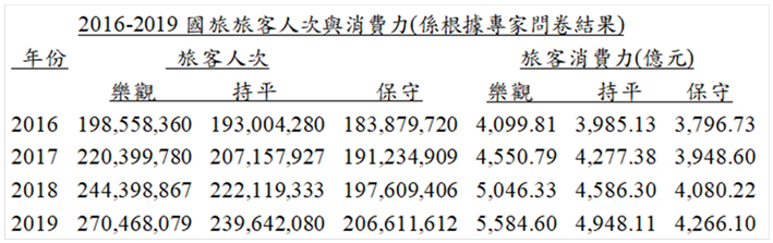 2019-03-12 近幾年國旅旅客人次以及消費力（觀光行政資訊網與觀光衛星帳）