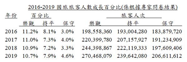 2019-03-12 旅客人數成長百分比與人次（觀光產業供需人才，105年）