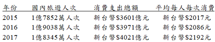 2019-03-12 連續三年國內旅遊的人數和人均消費統計(取自觀光行政資訊網) 2019-03-12 連續三年國內旅遊的人數和人均消費統計(取自觀光行政資訊網)