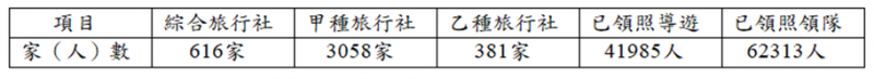 2019-03-12 旅行社家數(含總公司、分公司)及專業人力變動情況（取自觀光行政資訊網）