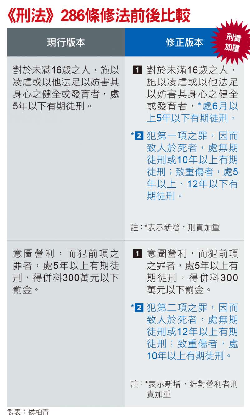 《刑法》286條修法前後比較 《刑法》286條修法前後比較