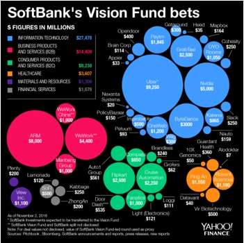 由Yahoo Finance整理的Softbank陣營版圖。（圖/作者提供）