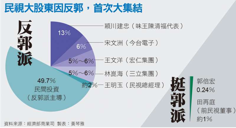 民視大股東因反郭，首次大集結