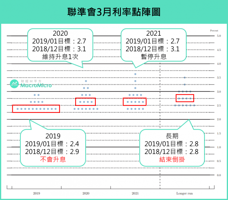 聯準會1月點陣圖(圖片來源:財經M平方) 聯準會1月點陣圖(圖片來源:財經M平方)