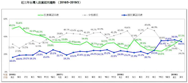 20190324_近三年台灣人政黨認同趨勢 (2016/5~2019/3)。(台灣民意基金會提供) 20190324_近三年台灣人政黨認同趨勢 (2016/5~2019/3)。(台灣民意基金會提供)