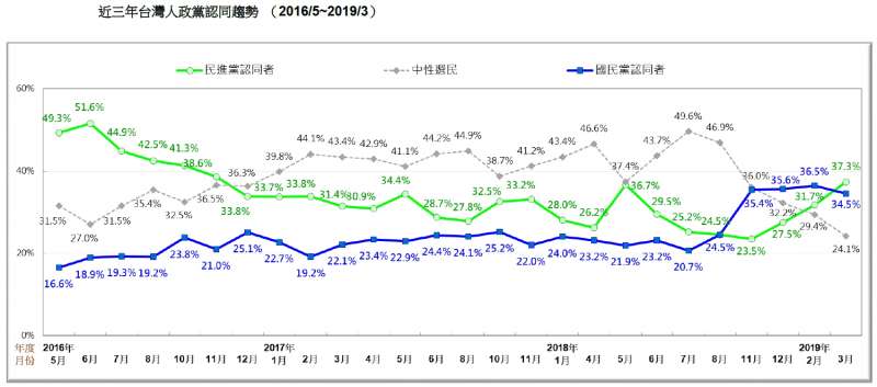 20190324_近三年台灣人政黨認同趨勢 （2016/5~2019/3）。（台灣民意基金會提供）