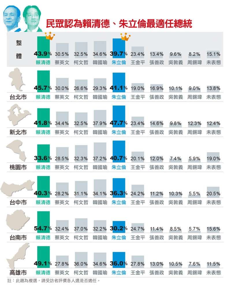 民眾認為賴清德、朱立倫最適任總統