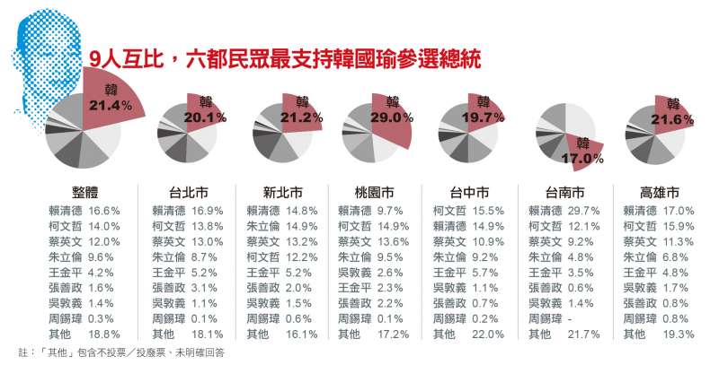 9人互比，六都民眾最支持韓國瑜參選總統