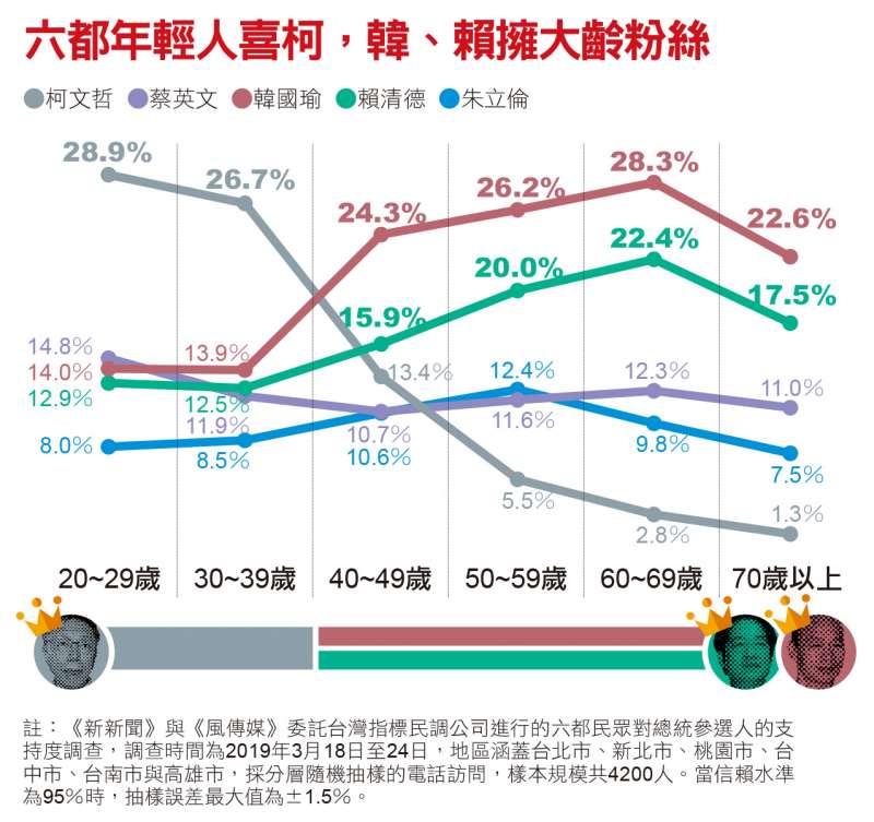 六都年輕人喜柯,韓、賴擁大齡粉絲 六都年輕人喜柯,韓、賴擁大齡粉絲