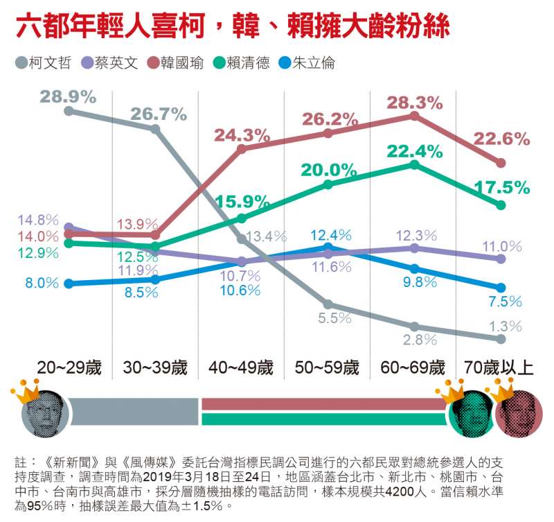 六都年輕人喜柯，韓、賴擁大齡粉絲