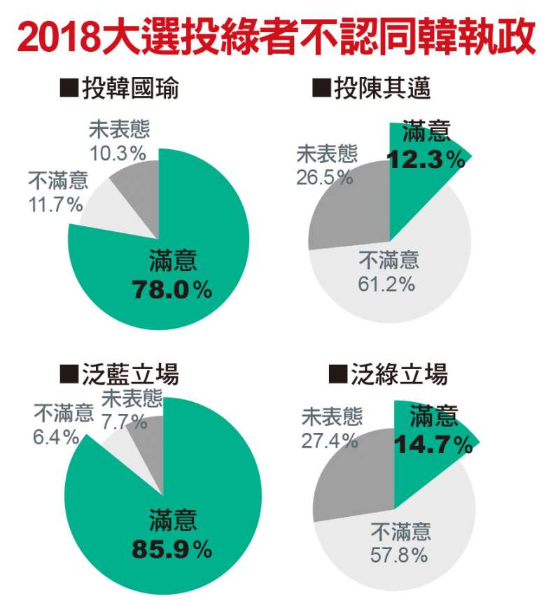 2018大選投綠者不認同韓執政 2018大選投綠者不認同韓執政