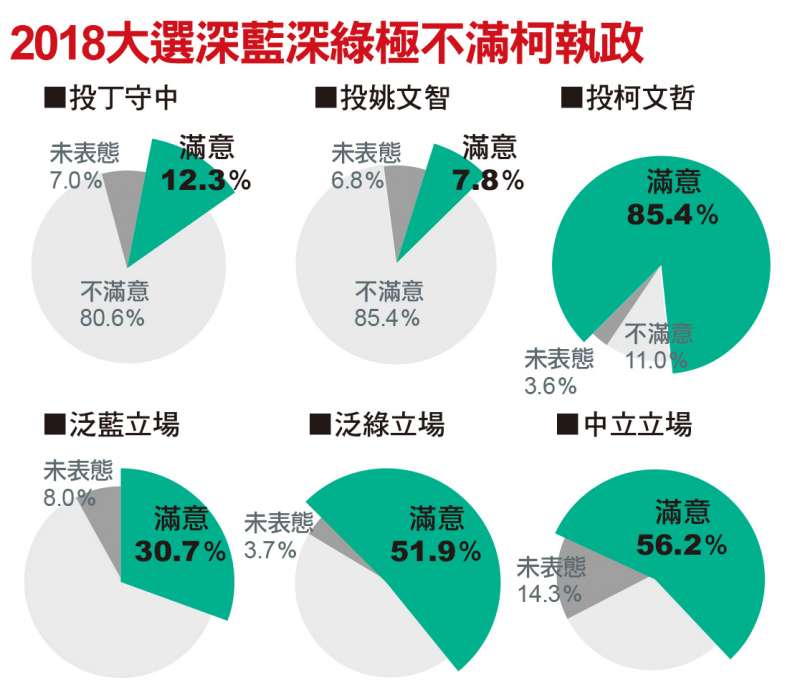 2018大選深藍深綠極不滿柯執政 2018大選深藍深綠極不滿柯執政