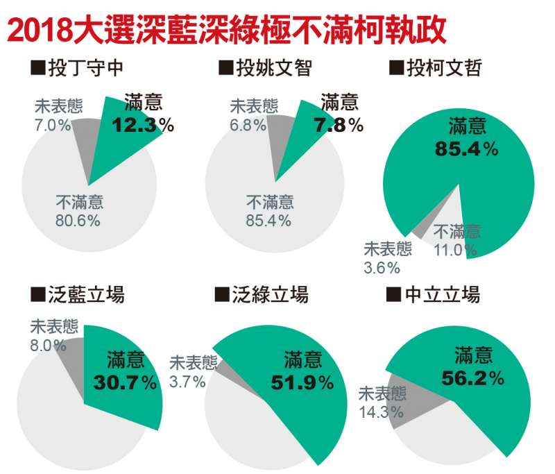 2018大選深藍深綠極不滿柯執政