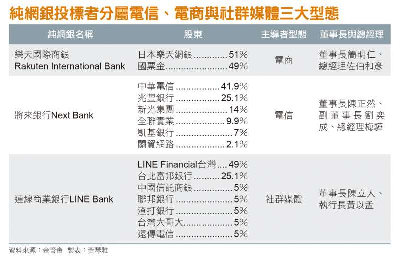 純網銀投標者分屬電信、電商與社群媒體三大型態 純網銀投標者分屬電信、電商與社群媒體三大型態