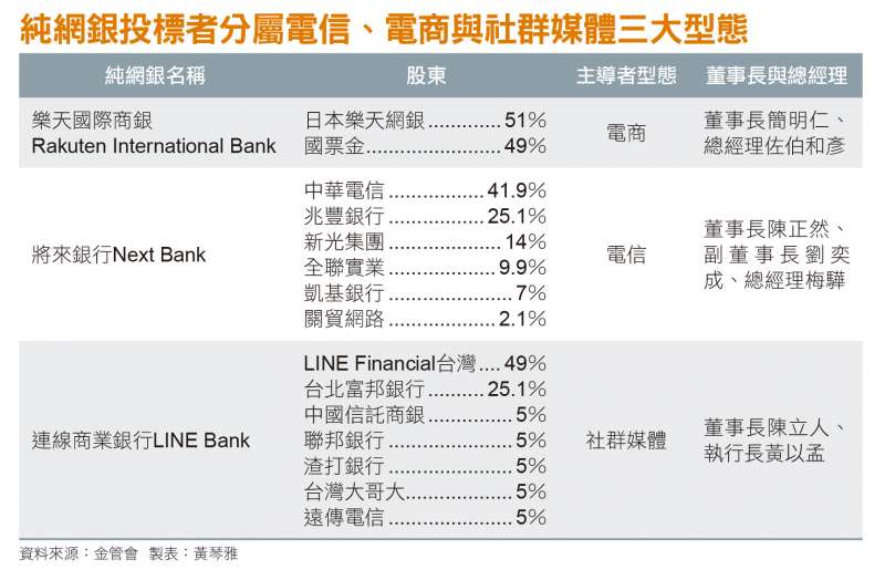 純網銀投標者分屬電信、電商與社群媒體三大型態