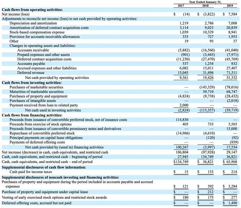 表2,Zoom過去三年現金流量表(擷取自上市申請書) 表2,Zoom過去三年現金流量表(擷取自上市申請書)