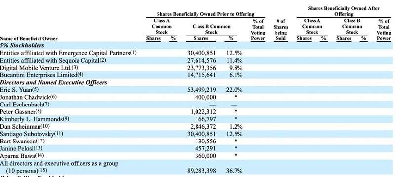 3，Zoom上市前股東構成（擷取自上市申請書）