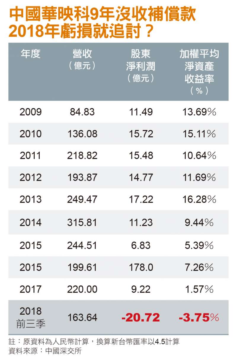 中國華映科9年沒收補償款，2018年虧損就追討？