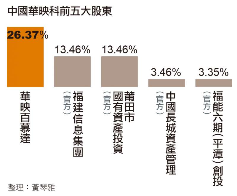 中國華映科前五大股東