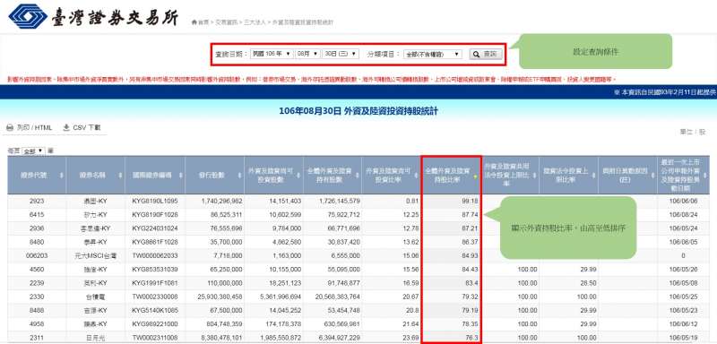 查詢所有上市公司的外資持股比率。(圖/臺灣證交所) 查詢所有上市公司的外資持股比率。(圖/臺灣證交所)